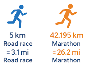 1 kilometer is equal to 0.621 miles infographic
